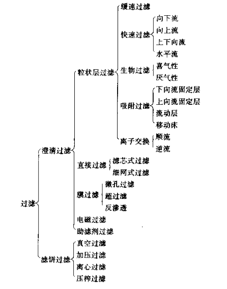 过滤器,过滤分类