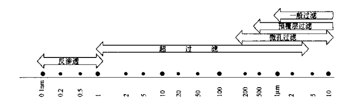 颗粒的尺寸和对应的过滤分离方式