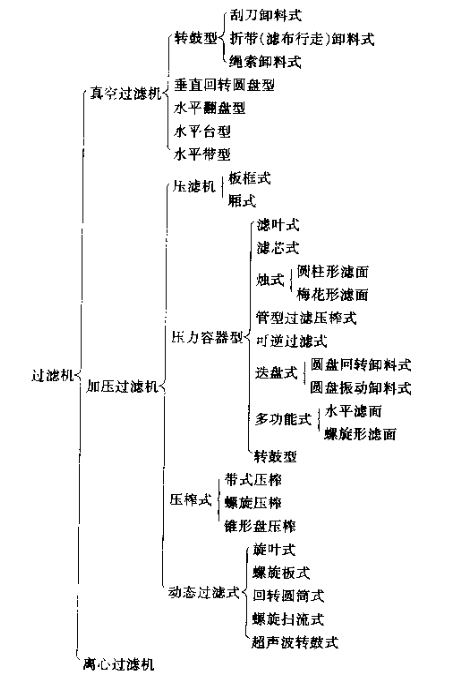 过滤器（过滤机）的分类