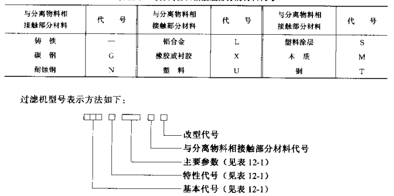 过滤器分离物料相接触部分的材料代号