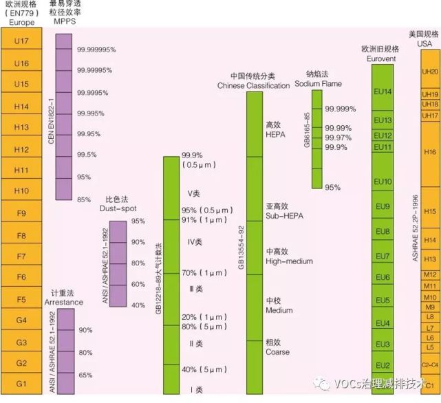 空气过滤器的等级划分