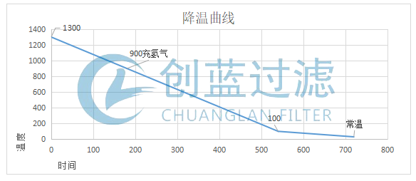 烧结降温曲线